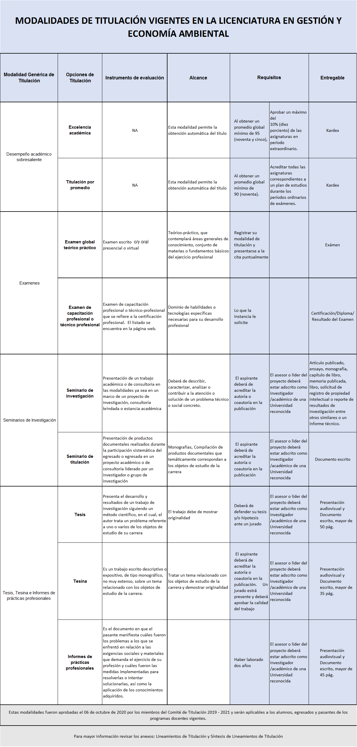 LIGA - Modalidades de titulación